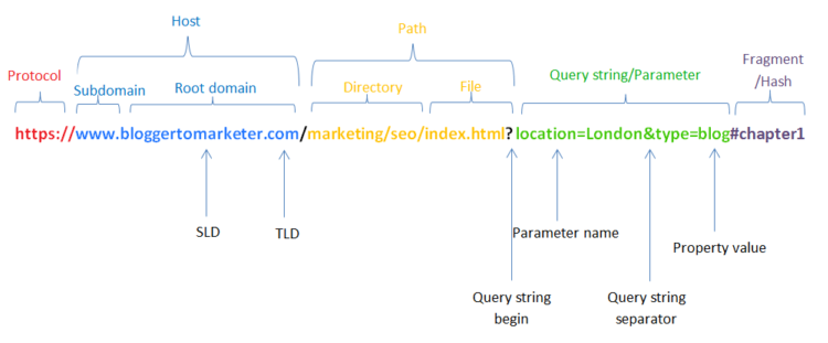 Виды url. Структура URL. Структура URL адреса. Структура URL: протокол, домен, порт, путь, якорь. Структура URL - Path, query String, fragment.